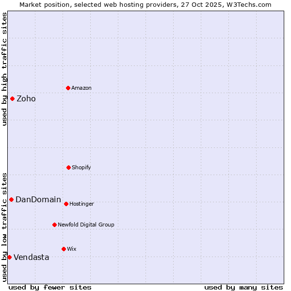 Market position of Zoho vs. DanDomain vs. Vendasta