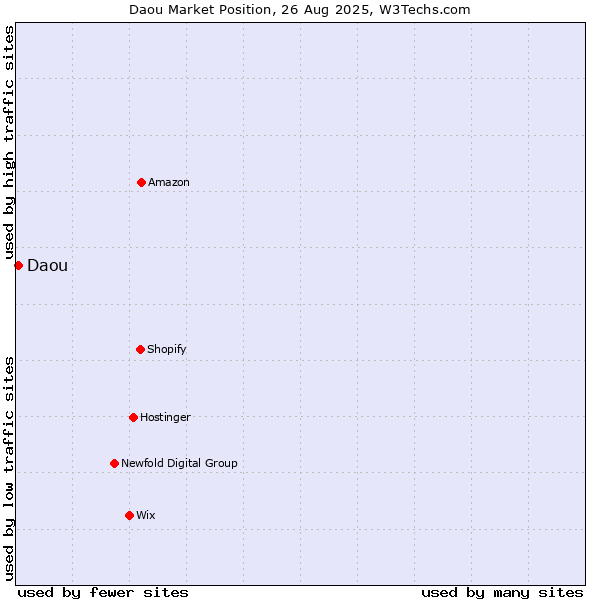 Market position of Daou