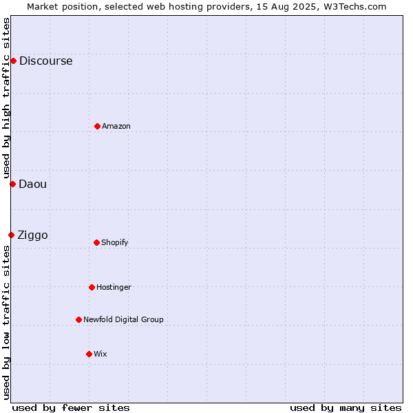 Market position of Discourse vs. Daou vs. Ziggo