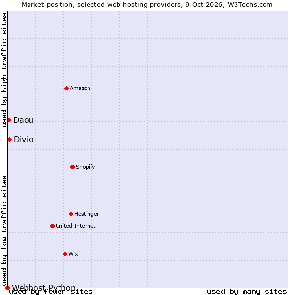 Market position of Divio vs. Daou vs. Webhost Python