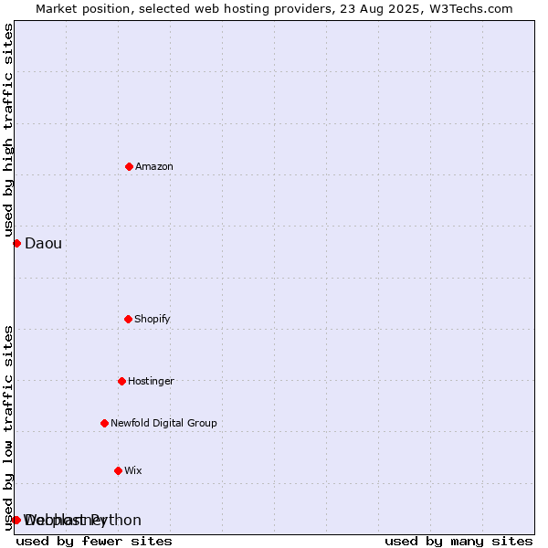 Market position of Docplanner vs. Daou vs. Webhost Python