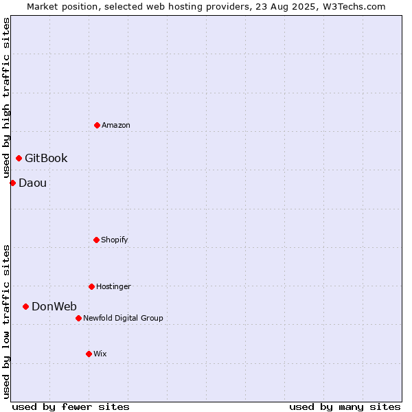 Market position of DonWeb vs. GitBook vs. Daou