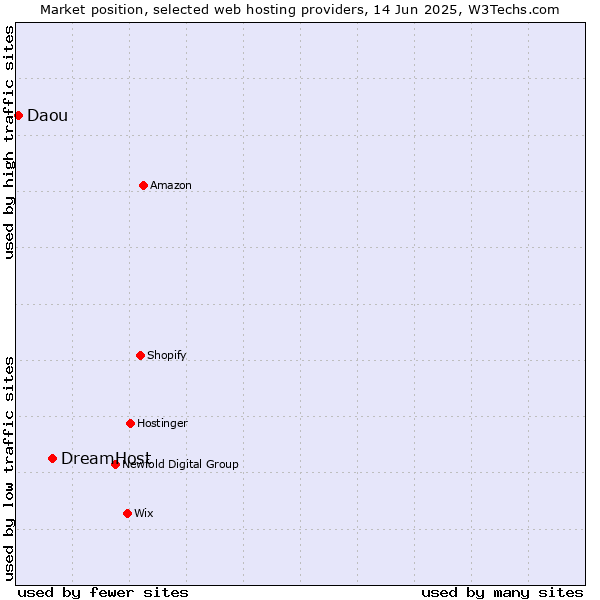 Market position of DreamHost vs. Daou