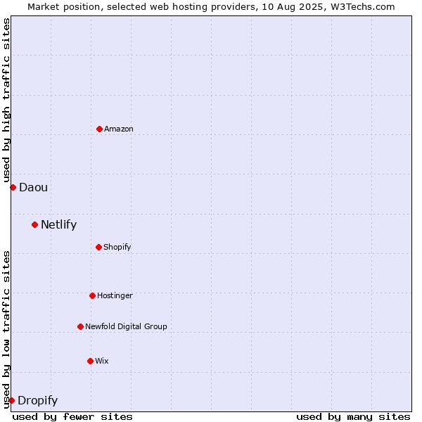 Market position of Netlify vs. Daou vs. Dropify