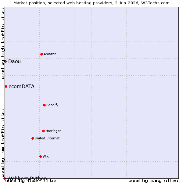 Market position of ecomDATA vs. Daou vs. Webhost Python