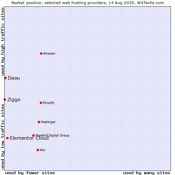 Market position of Elementor Cloud vs. Daou vs. Ziggo