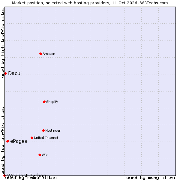 Market position of ePages vs. Daou vs. Webhost Python