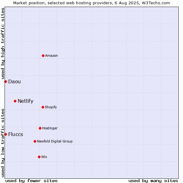 Market position of Netlify vs. Daou vs. Fluccs