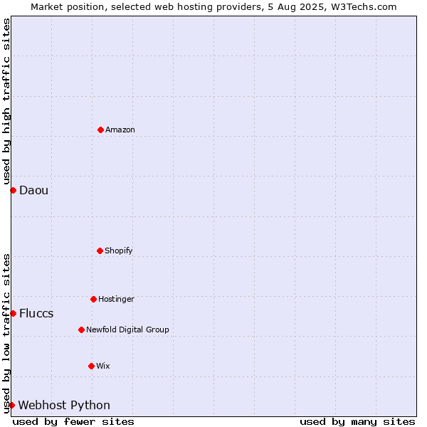Market position of Daou vs. Fluccs vs. Webhost Python
