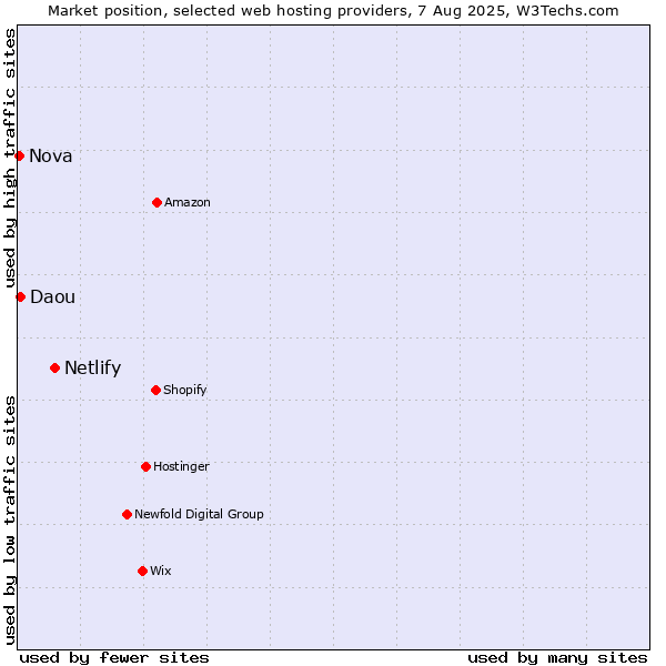Market position of Netlify vs. Daou vs. Nova