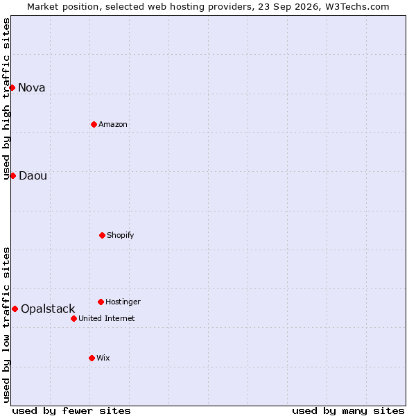 Market position of Opalstack vs. Daou vs. Nova