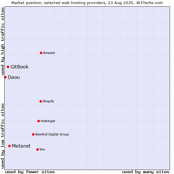 Market position of Metanet vs. GitBook vs. Daou