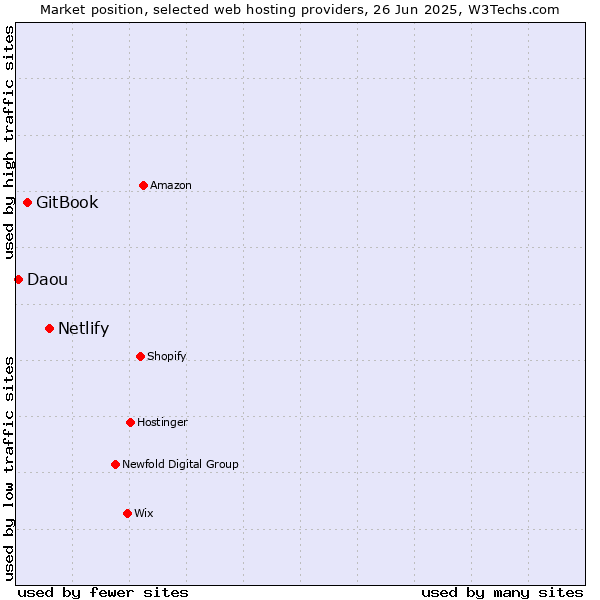 Market position of Netlify vs. GitBook vs. Daou