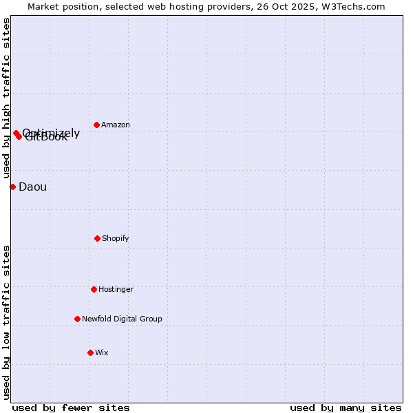 Market position of GitBook vs. Optimizely vs. Daou