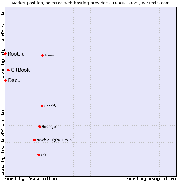 Market position of GitBook vs. Daou vs. Root.lu