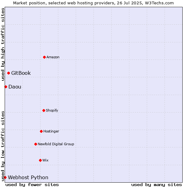 Market position of GitBook vs. Daou vs. Webhost Python