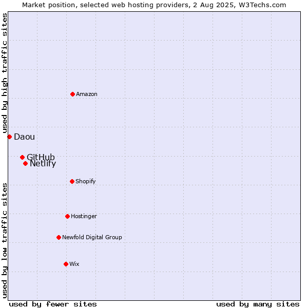 Market position of Netlify vs. GitHub vs. Daou