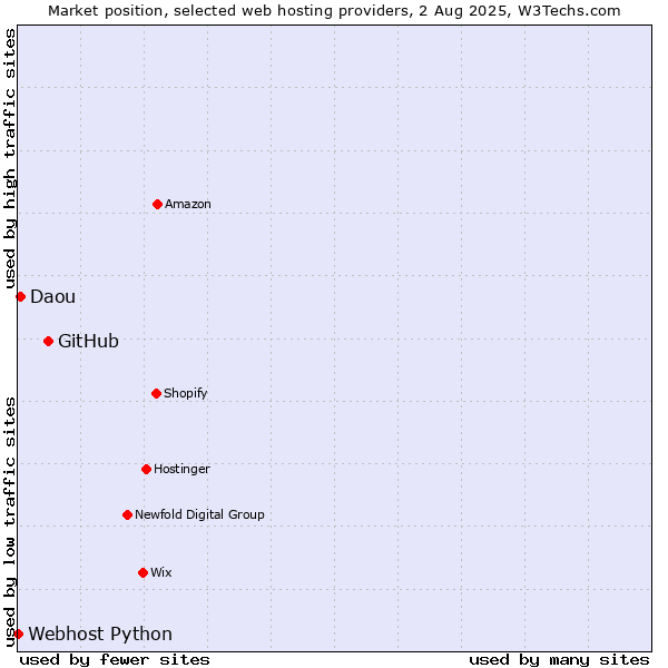 Market position of GitHub vs. Daou vs. Webhost Python