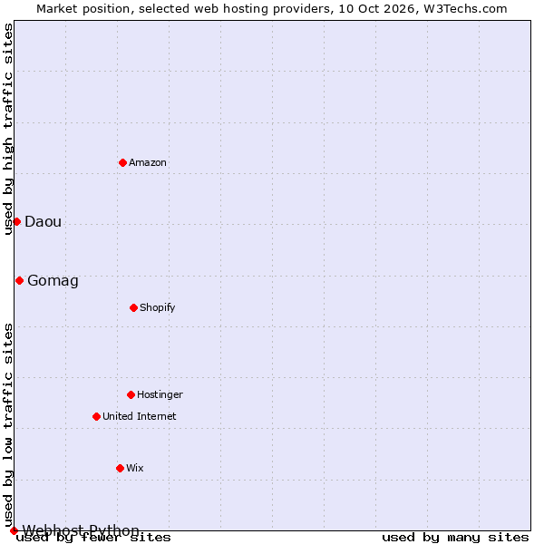 Market position of Gomag vs. Daou vs. Webhost Python