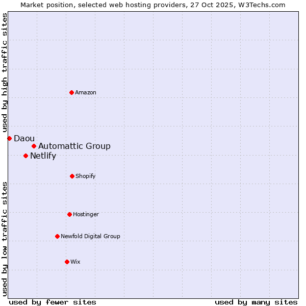 Market position of Automattic Group vs. Netlify vs. Daou