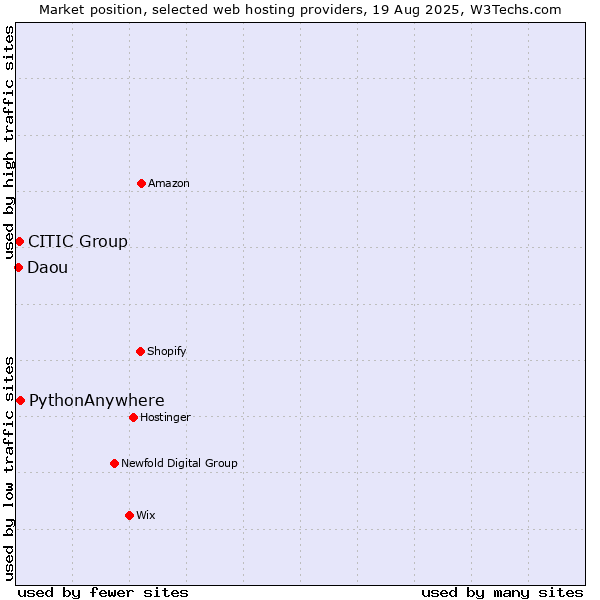 Market position of PythonAnywhere vs. CITIC Group vs. Daou