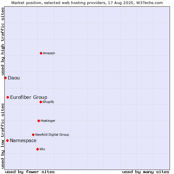 Market position of Eurofiber Group vs. Namespace vs. Daou