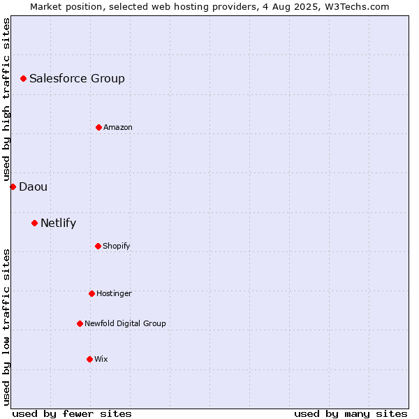 Market position of Netlify vs. Salesforce Group vs. Daou