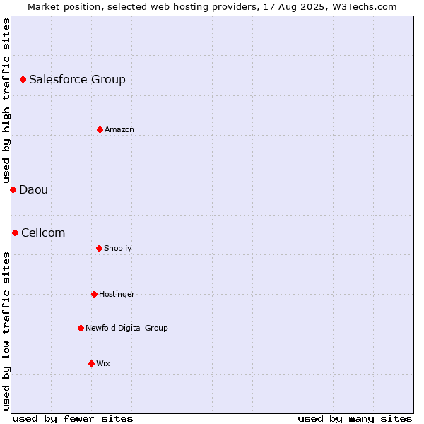 Market position of Salesforce Group vs. Cellcom vs. Daou