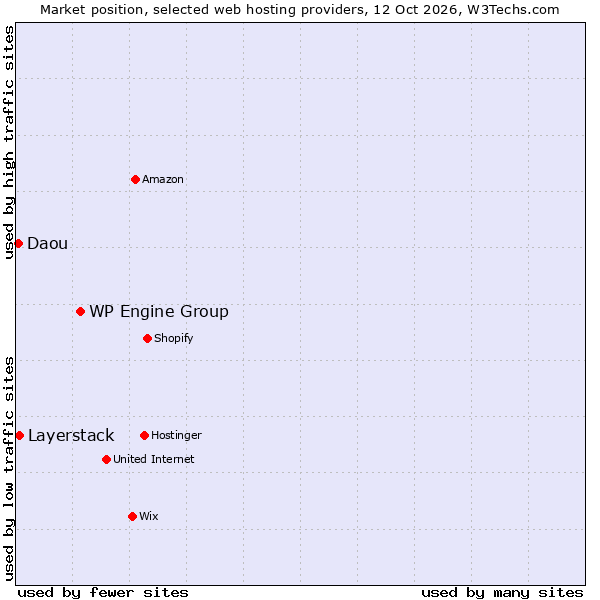 Market position of WP Engine Group vs. Layerstack vs. Daou