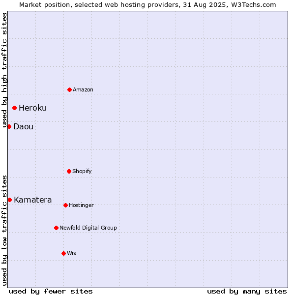 Market position of Heroku vs. Kamatera vs. Daou