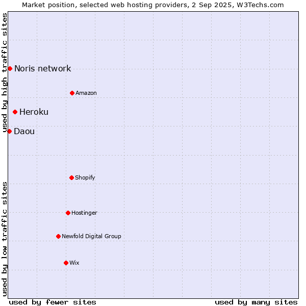 Market position of Heroku vs. Noris network vs. Daou