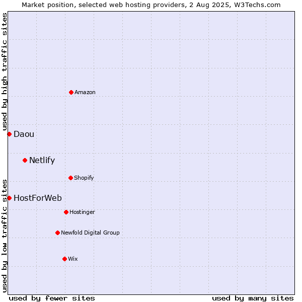 Market position of Netlify vs. Daou vs. HostForWeb