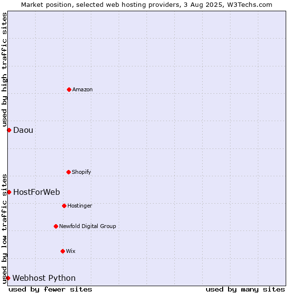 Market position of Daou vs. HostForWeb vs. Webhost Python