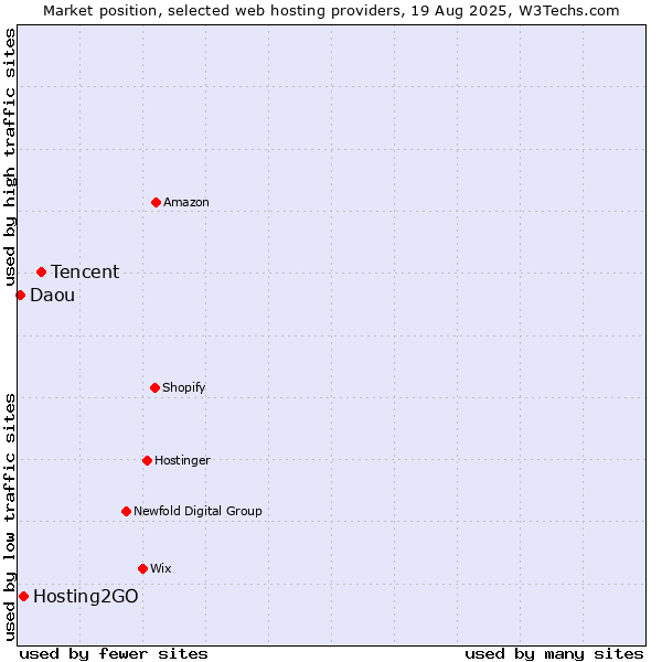 Market position of Tencent vs. Hosting2GO vs. Daou