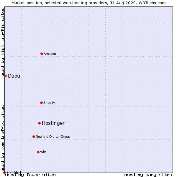 Market position of Hostinger vs. Daou vs. OTNet