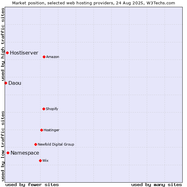Market position of Namespace vs. Hostiserver vs. Daou