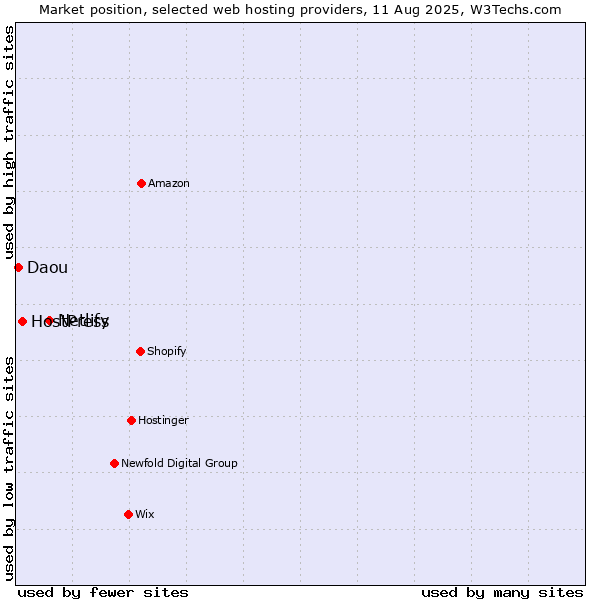Market position of Netlify vs. HostPress vs. Daou