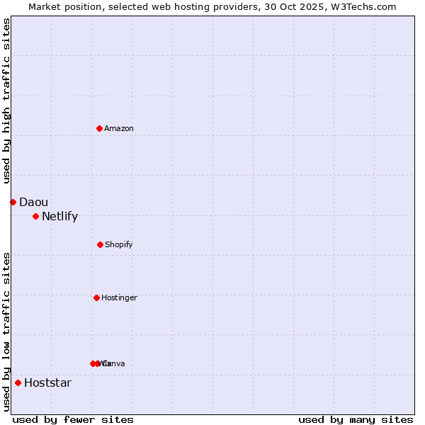 Market position of Netlify vs. Hoststar vs. Daou