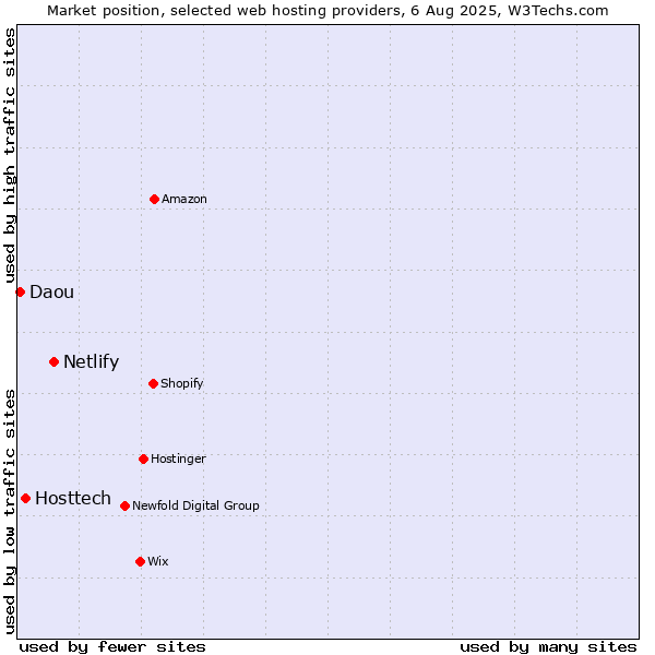 Market position of Netlify vs. Hosttech vs. Daou