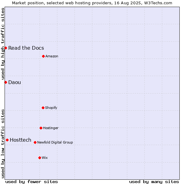 Market position of Hosttech vs. Read the Docs vs. Daou