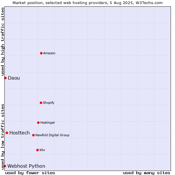 Market position of Hosttech vs. Daou vs. Webhost Python