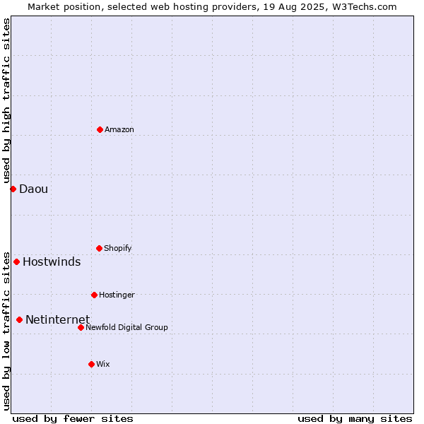 Market position of Netinternet vs. Hostwinds vs. Daou