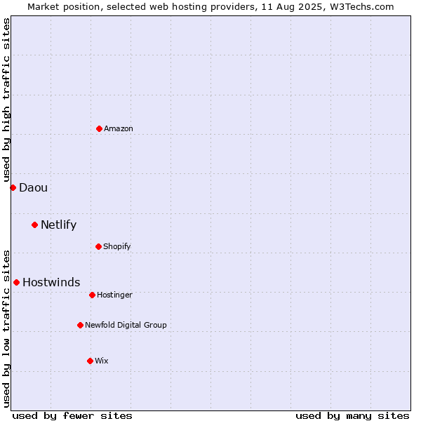 Market position of Netlify vs. Hostwinds vs. Daou