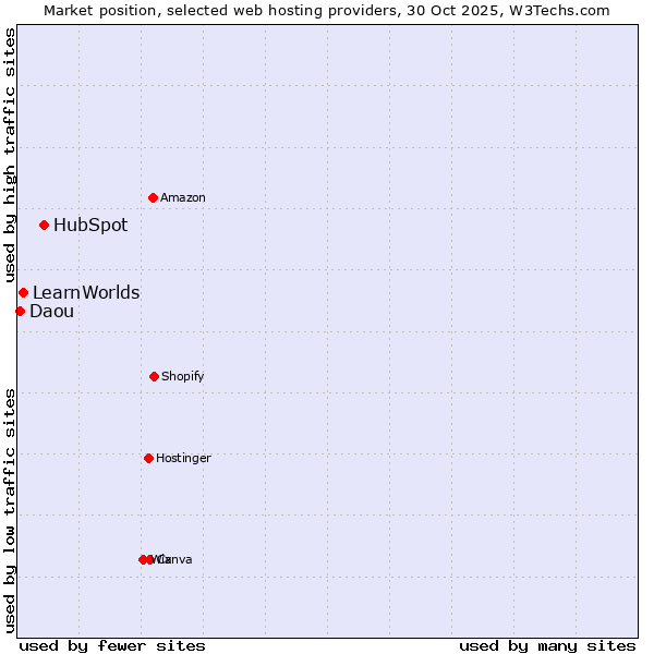 Market position of HubSpot vs. LearnWorlds vs. Daou