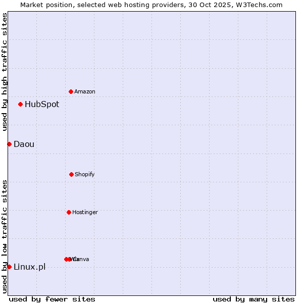 Market position of HubSpot vs. Linux.pl vs. Daou