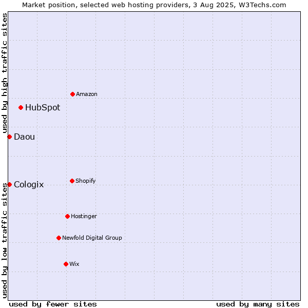 Market position of HubSpot vs. Daou vs. Cologix