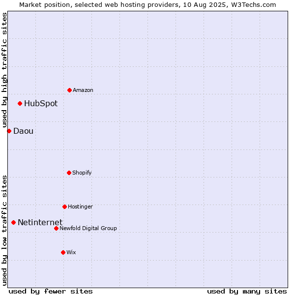 Market position of HubSpot vs. Netinternet vs. Daou