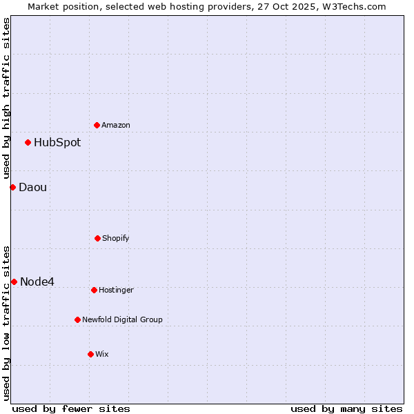 Market position of HubSpot vs. Node4 vs. Daou