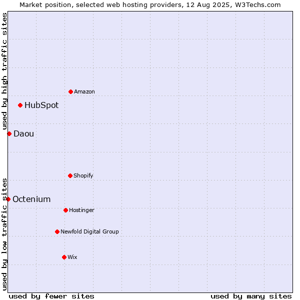 Market position of HubSpot vs. Daou vs. Octenium