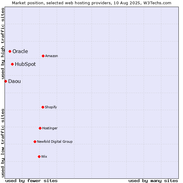 Market position of HubSpot vs. Oracle vs. Daou